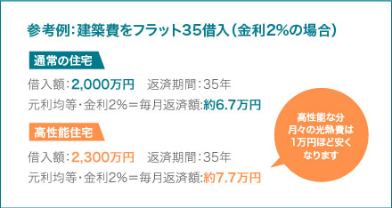 50年保証
