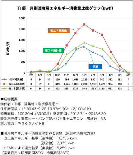TI邸