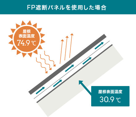 FP遮断パネルを使用した場合