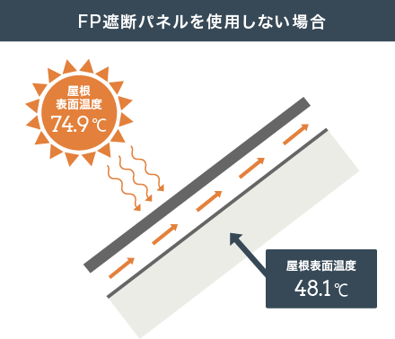 FP遮断パネルを使用しない場合