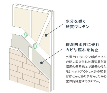 独自のウレタン断熱パネル