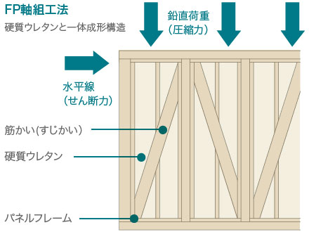FP軸組工法