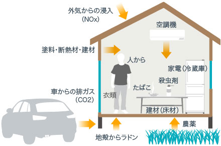 住宅で発生する空気汚染物質
