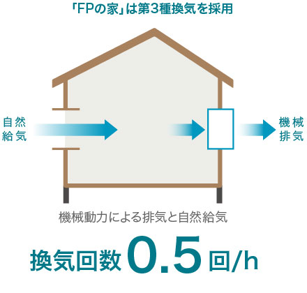 計画換気