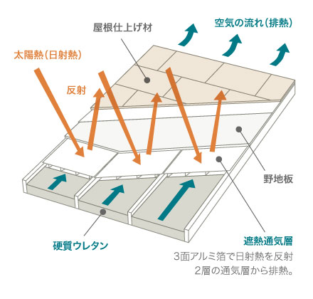 屋根仕上げ材