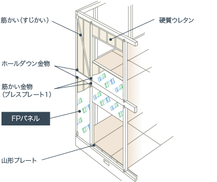 FP独自のウレタンパネルの構造