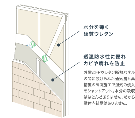 ウレタンパネルの構造