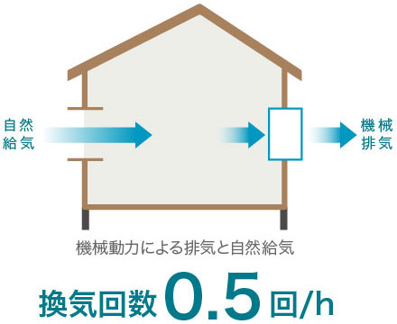 機械動力による排気と自然吸気