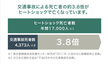 交通事故による死亡者の約3.8倍がヒートショックで亡くなっています。