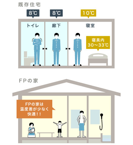 既存住宅とFPの家の比較