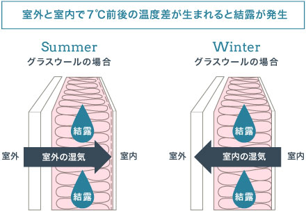 内部結露のメカニズム