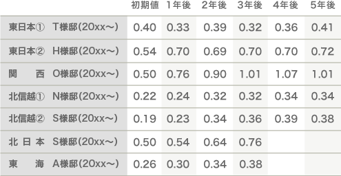 経年比較
