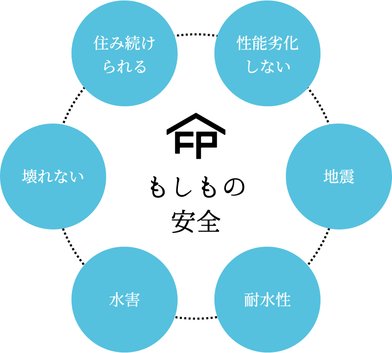 もしもの安全