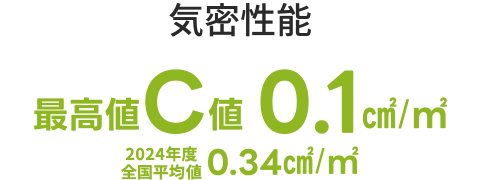 最高値C値 0.1㎠/㎡　平均値 0.34㎠/㎡