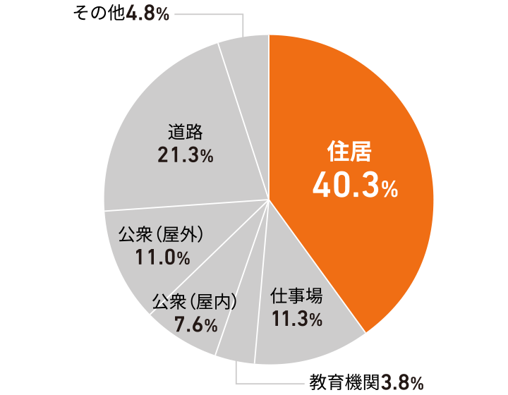 発生場所別熱中症による救急搬送