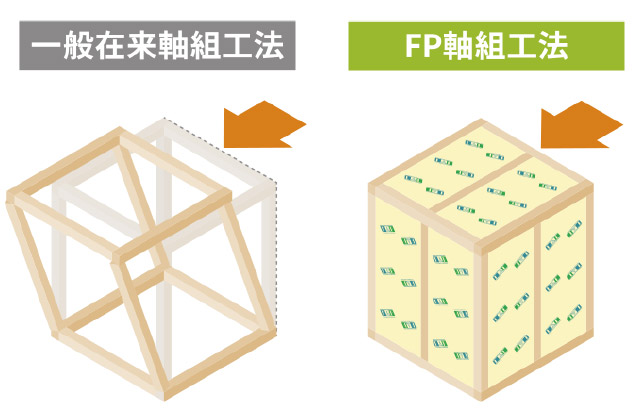 FP軸組工法