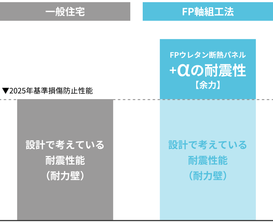+αの耐震性【余力】