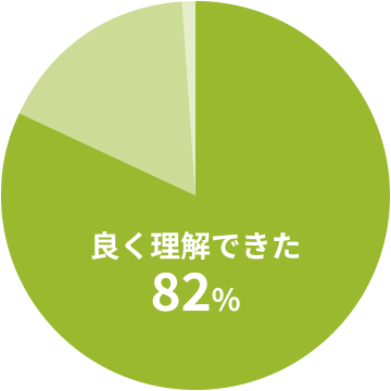 「FPウレタン断熱パネル」の理解度