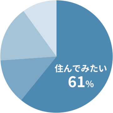 「FPの家」に住んでみたいですか