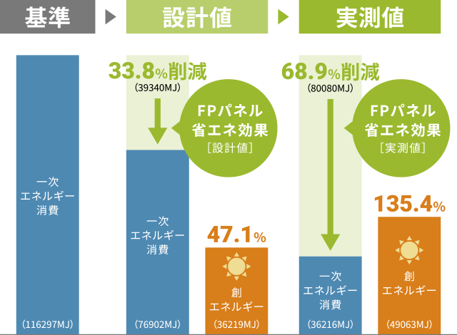 ZEH基準を満たした住宅のメリット